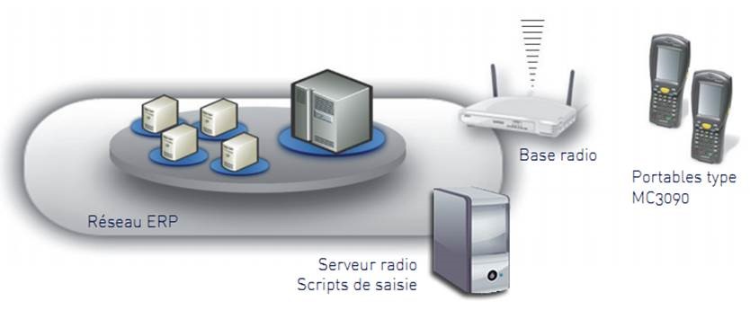 ALTEM / CEGID : Module Radio – Gestion de stock code barre